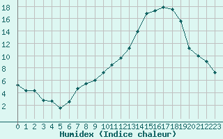 Courbe de l'humidex pour Mont-de-Marsan (40)