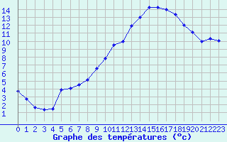 Courbe de tempratures pour Carcassonne (11)