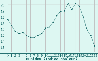 Courbe de l'humidex pour Luxeuil (70)