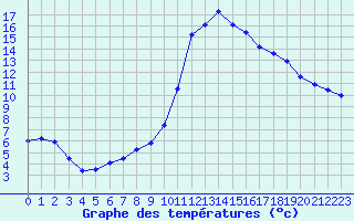 Courbe de tempratures pour Bagnres-de-Luchon (31)