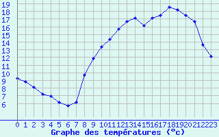 Courbe de tempratures pour Sorcy-Bauthmont (08)