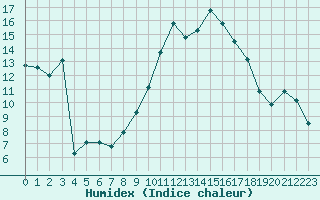 Courbe de l'humidex pour Bourg-Saint-Andol (07)