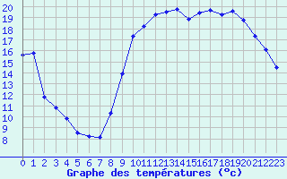 Courbe de tempratures pour Le Touquet (62)