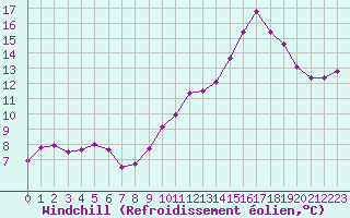 Courbe du refroidissement olien pour Sandillon (45)