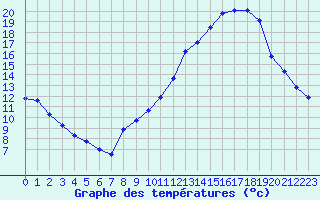 Courbe de tempratures pour Bergerac (24)