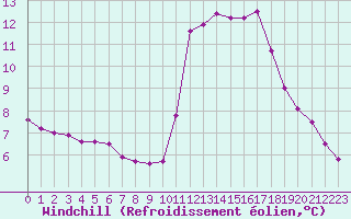 Courbe du refroidissement olien pour Aouste sur Sye (26)
