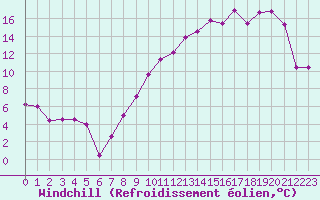 Courbe du refroidissement olien pour Romorantin (41)