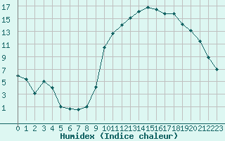 Courbe de l'humidex pour La Javie (04)