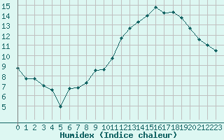 Courbe de l'humidex pour Beaucroissant (38)