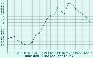 Courbe de l'humidex pour Pordic (22)