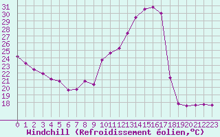 Courbe du refroidissement olien pour Saint-Sorlin-en-Valloire (26)
