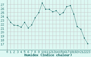 Courbe de l'humidex pour Charleville-Mzires / Mohon (08)