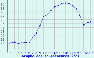 Courbe de tempratures pour Alistro (2B)