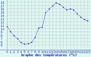 Courbe de tempratures pour Puissalicon (34)