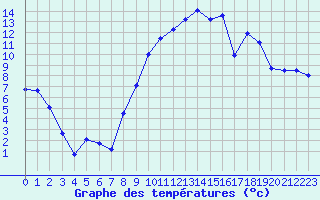 Courbe de tempratures pour Chteaudun (28)