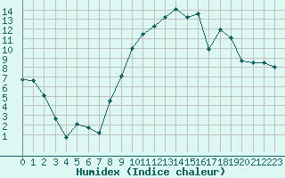 Courbe de l'humidex pour Chteaudun (28)