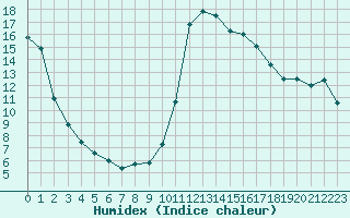 Courbe de l'humidex pour Lagarrigue (81)