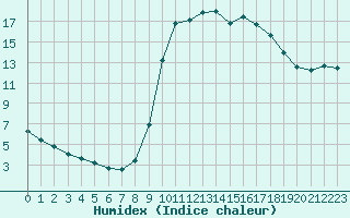 Courbe de l'humidex pour Verngues - Hameau de Cazan (13)