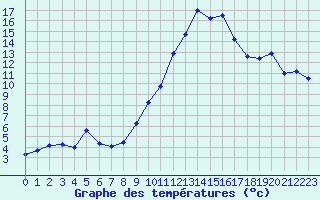 Courbe de tempratures pour Strasbourg (67)