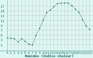 Courbe de l'humidex pour Sain-Bel (69)