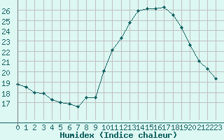 Courbe de l'humidex pour Avignon (84)