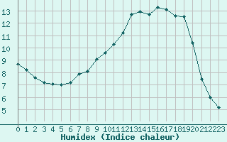 Courbe de l'humidex pour Niort (79)