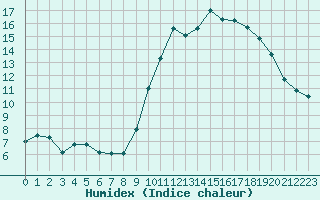 Courbe de l'humidex pour Nmes - Garons (30)