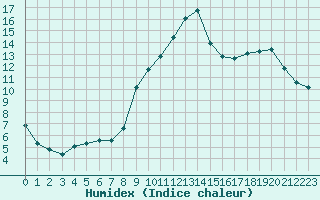 Courbe de l'humidex pour Les Pennes-Mirabeau (13)