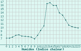 Courbe de l'humidex pour Agen (47)