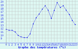 Courbe de tempratures pour Gap-Sud (05)