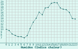 Courbe de l'humidex pour Bannay (18)