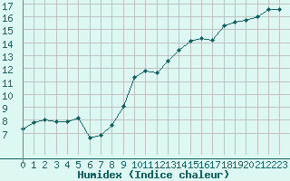 Courbe de l'humidex pour Gruissan (11)