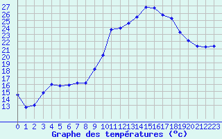 Courbe de tempratures pour Salon-de-Provence (13)