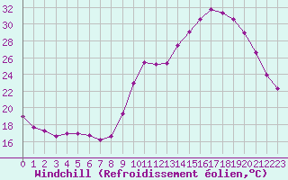 Courbe du refroidissement olien pour Saint-Martial-de-Vitaterne (17)