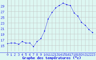 Courbe de tempratures pour Leign-les-Bois (86)