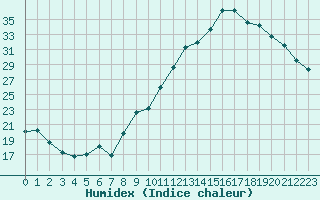 Courbe de l'humidex pour Isle-sur-la-Sorgue (84)