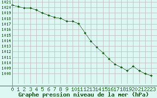 Courbe de la pression atmosphrique pour Ile Rousse (2B)