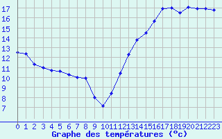 Courbe de tempratures pour Cabestany (66)