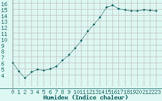 Courbe de l'humidex pour Albi (81)