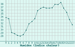 Courbe de l'humidex pour Fiscaglia Migliarino (It)