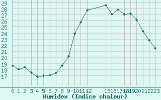 Courbe de l'humidex pour Rmering-ls-Puttelange (57)