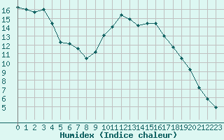 Courbe de l'humidex pour Forceville (80)