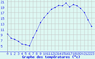 Courbe de tempratures pour Creil (60)