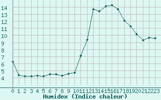 Courbe de l'humidex pour Cabestany (66)