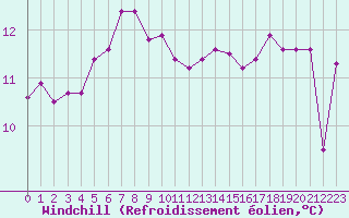 Courbe du refroidissement olien pour Pointe de Chemoulin (44)
