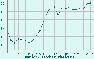 Courbe de l'humidex pour Orly (91)