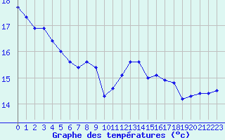 Courbe de tempratures pour Istres (13)