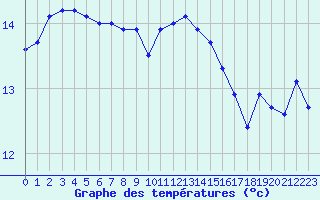 Courbe de tempratures pour Dinard (35)