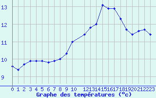 Courbe de tempratures pour Herserange (54)