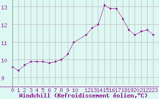Courbe du refroidissement olien pour Herserange (54)